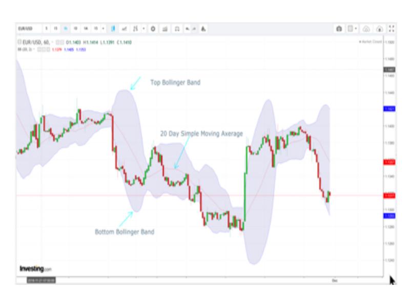 How to Profit From the Bollinger Squeeze Three Indicators to Check Before the Trade